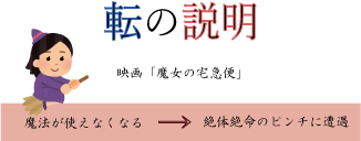 転の説明